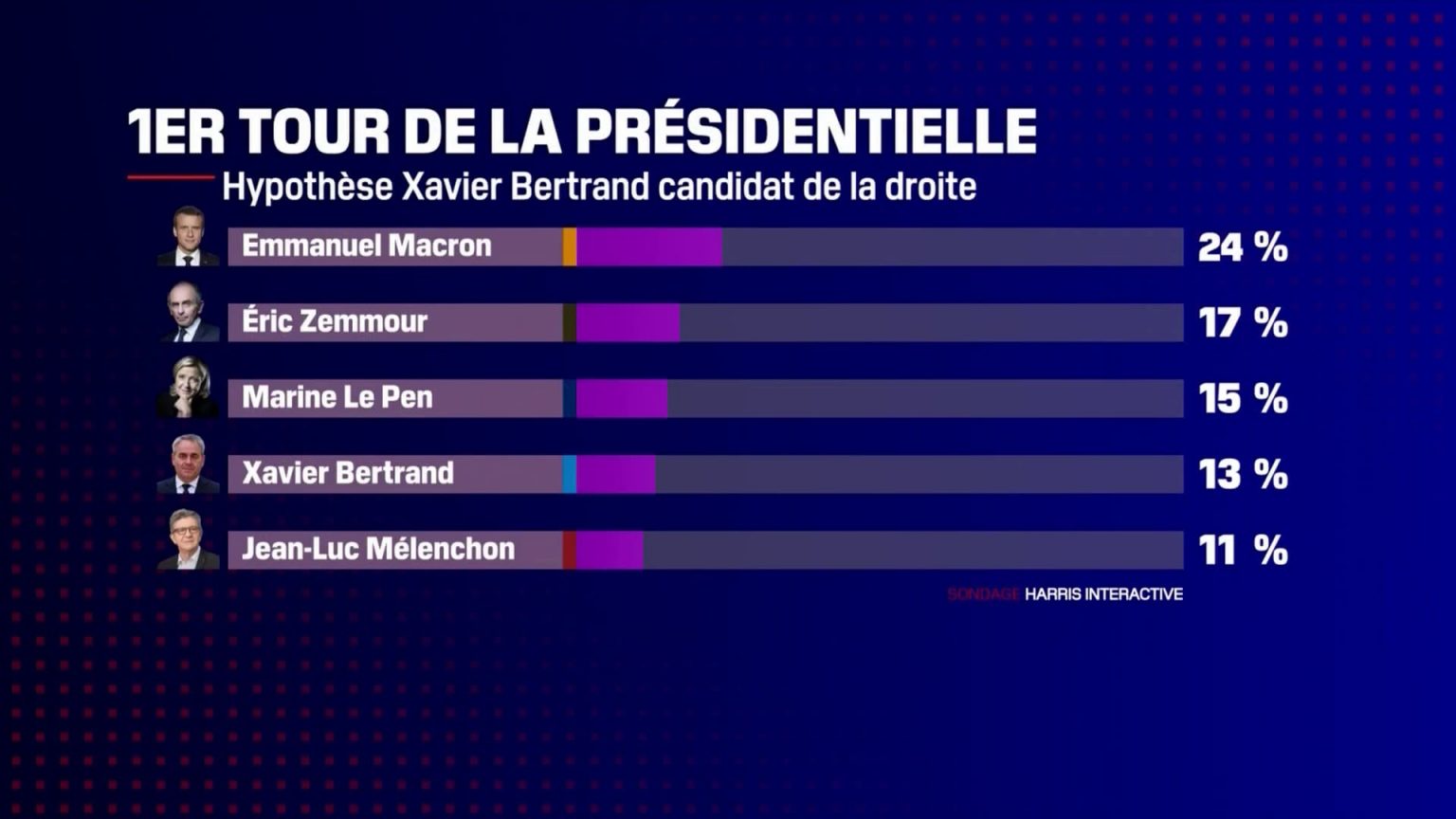 Derniers Sondages Elections Présidentielles 2022 Emmanuel Macron